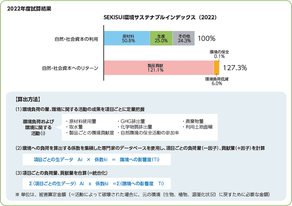 SEKISUI環境サステナブルインデックス（2022）
