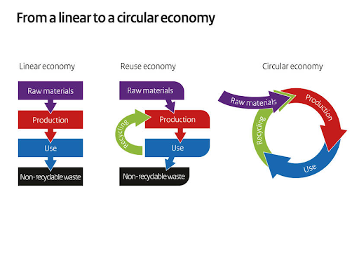 From Linear To Circular Economy